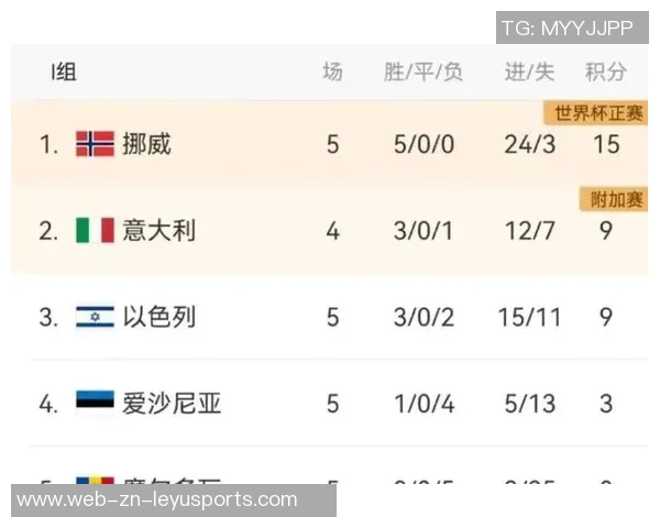 哈兰德25岁世预赛狂轰17球追逐C罗纪录距离仅差22球