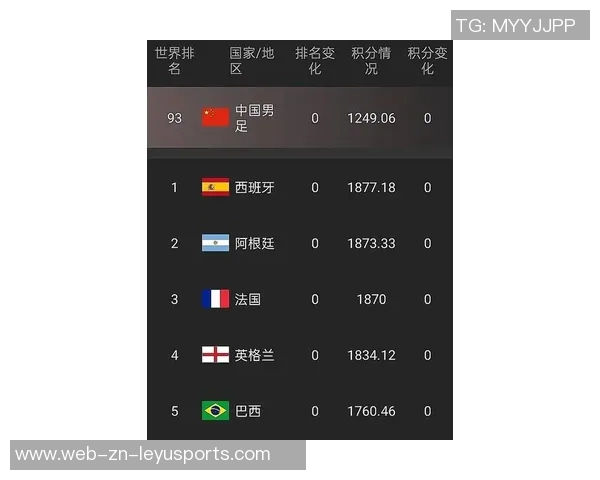 FIFA年终排名揭晓国足位列世界第93亚洲第14创近11年新低